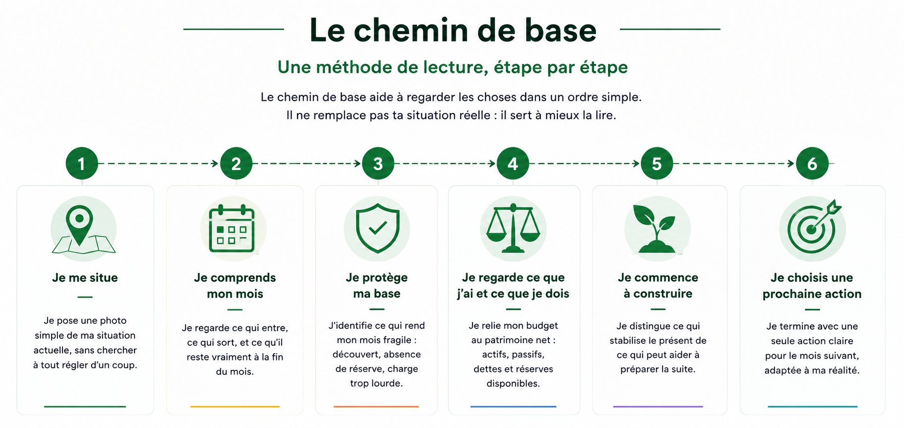 Infographie du chemin de base 20MPM en six étapes